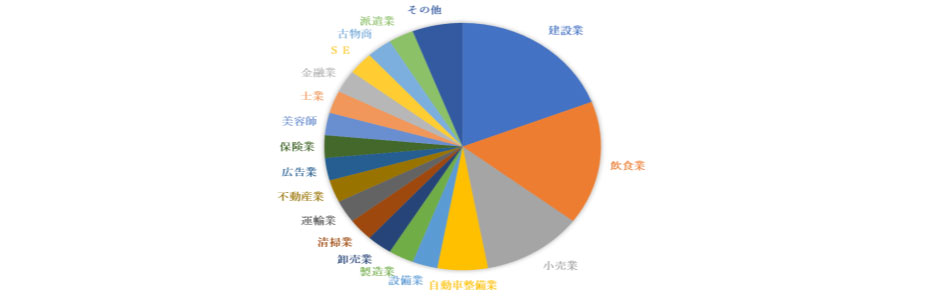 苫小牧青年会議所メンバーの職種分布