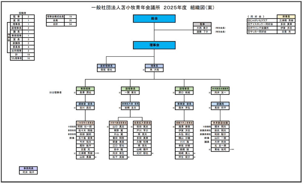 一般社団法人苫小牧青年会議所 組織図