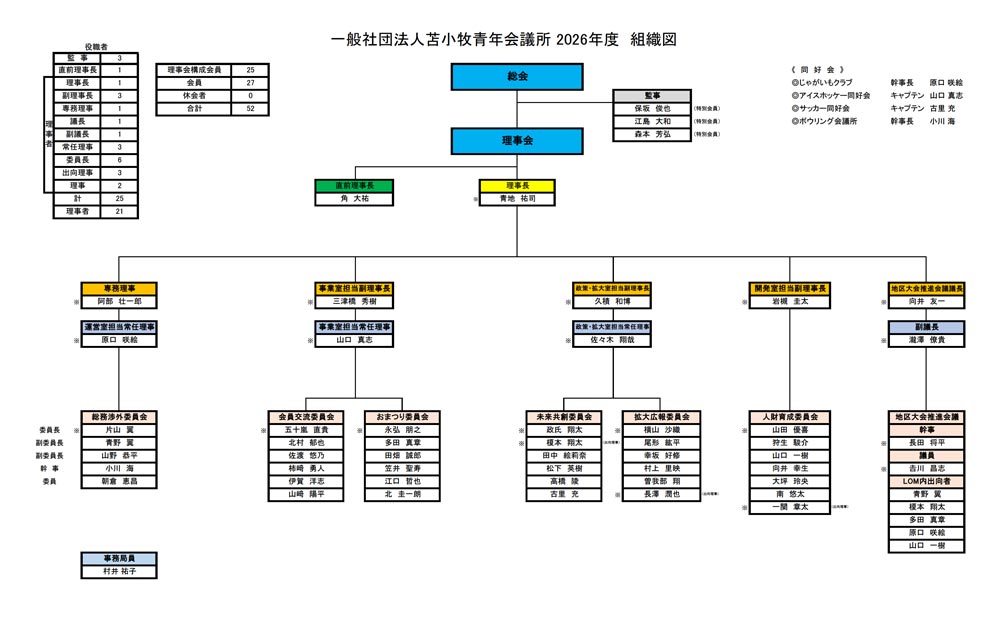 一般社団法人苫小牧青年会議所 組織図